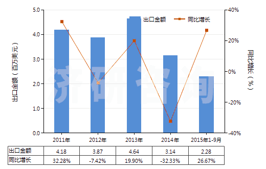 2011-2015年9月中國丙三醇(甘油)(HS29054500)出口總額及增速統(tǒng)計(jì) 2011-2015年9月中國丙三醇(甘油)(HS29054500)出口總額及增速統(tǒng)計(jì)